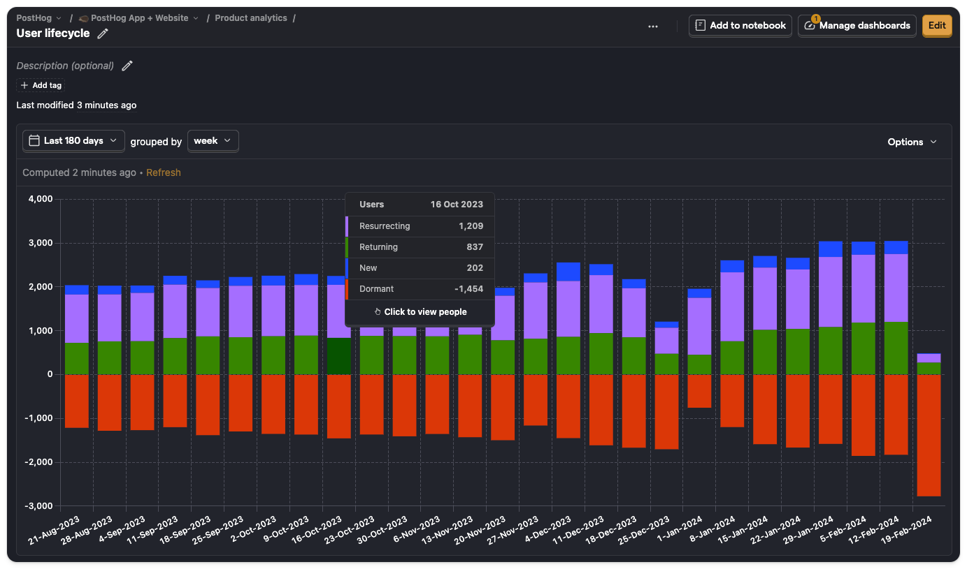 Lifecycle insight